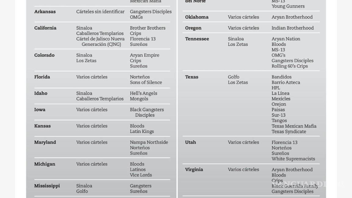 $!Desplazan cárteles gringos a mexicanos; toman control del territorio estadounidense