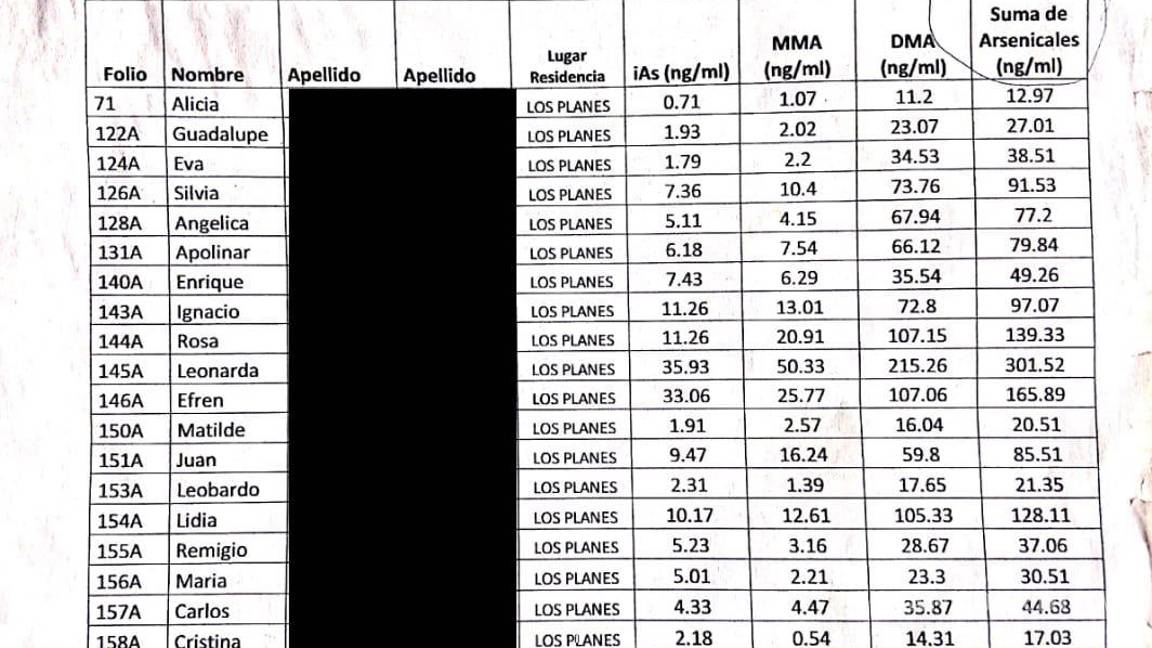 $!Lista de resultados sobre el análisis de arsénico en orina en habitantes de Los Planes. Crédito: cortesía Claudia González