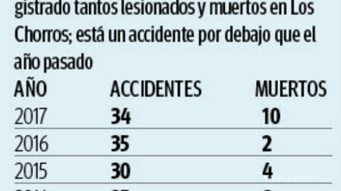 $!Se rompe récord mortal en Los Chorros… y la solución no llega