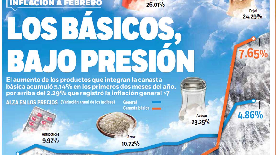 $!Los factores que llevaron a la inflación a su mayor nivel en 7 años