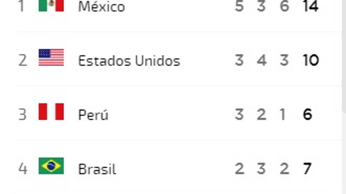 $!¡México lidera el medallero de los Juegos Panamericanos 2019!