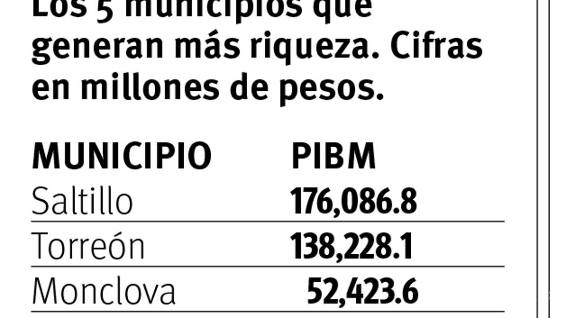 $!Generan al día 861 mdp Saltillo y Torreón; cantidad obtenida por las cifras del Producto Interno Bruto Municipal