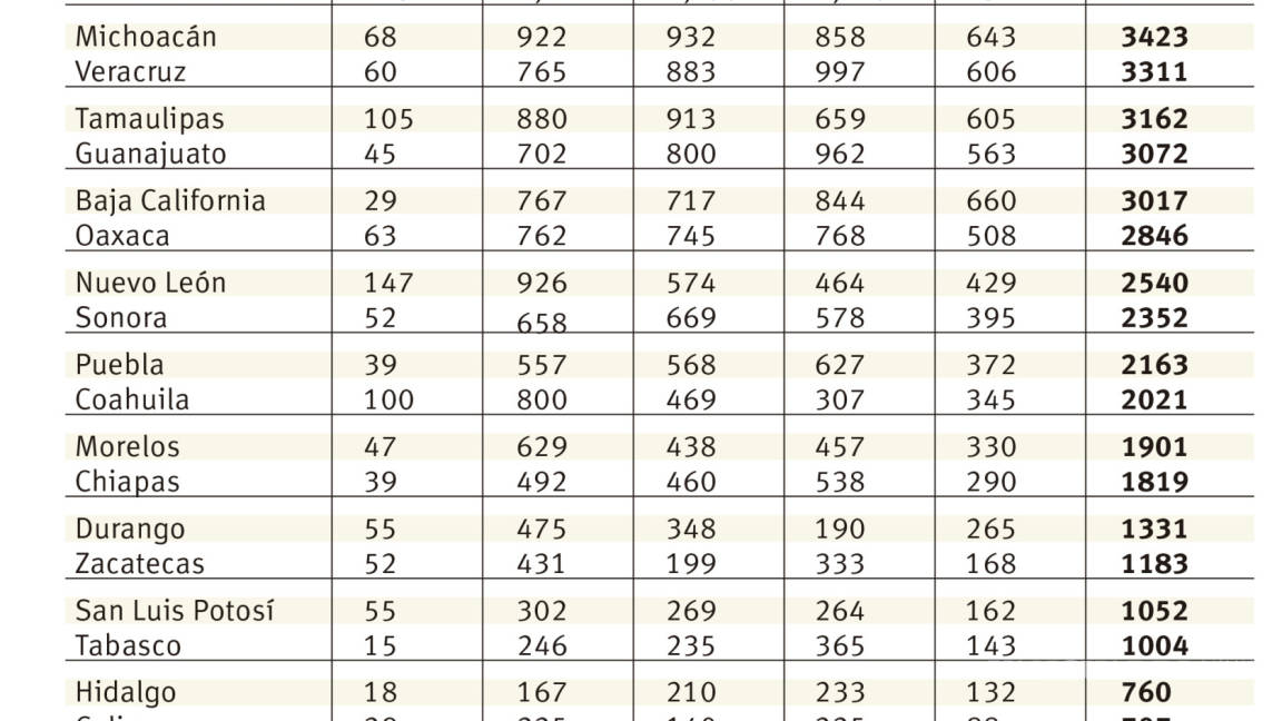 $!Los muertos de Peña Nieto; las cifras que el Gobierno mexicano se esfuerza en maquillar