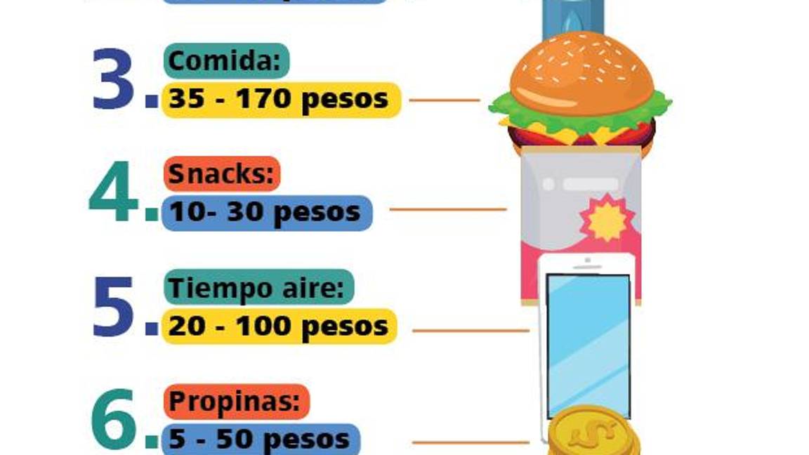 $!Gastos hormiga en tu rutina de trabajo