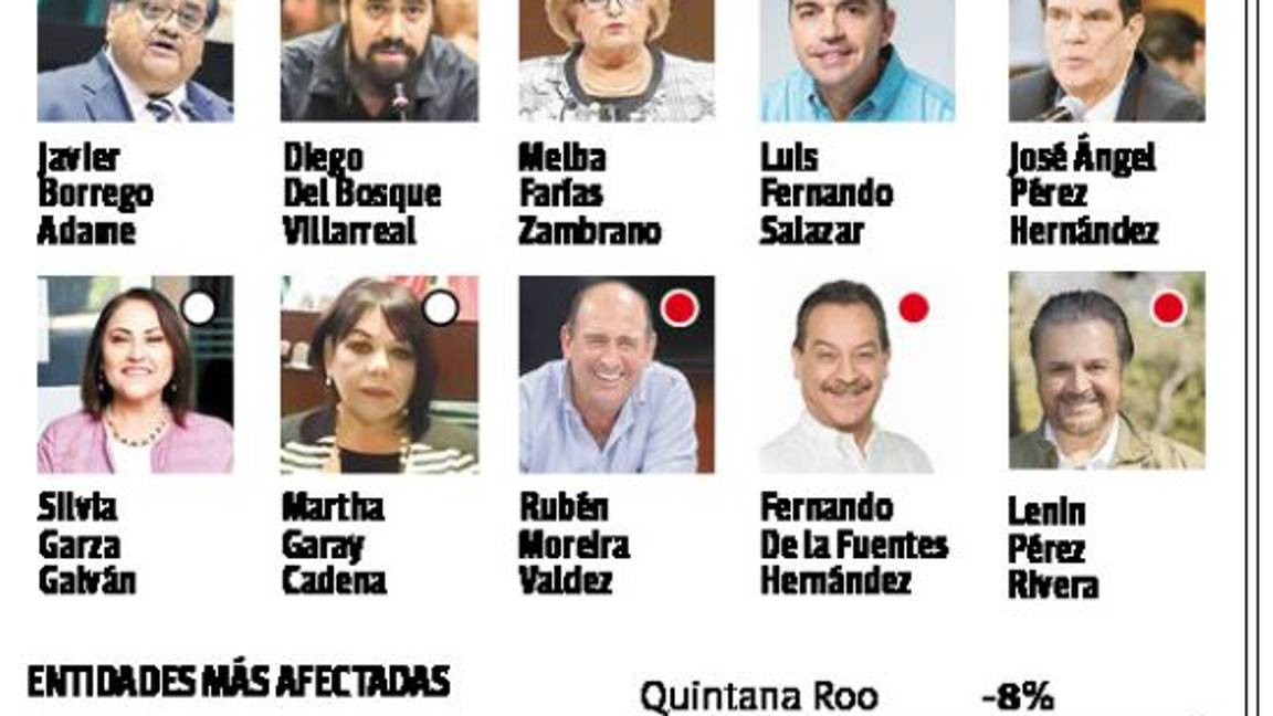 $!Dan megagolpe a estados en el presupuesto de 2021; recorte sería de más de 182 mmdp