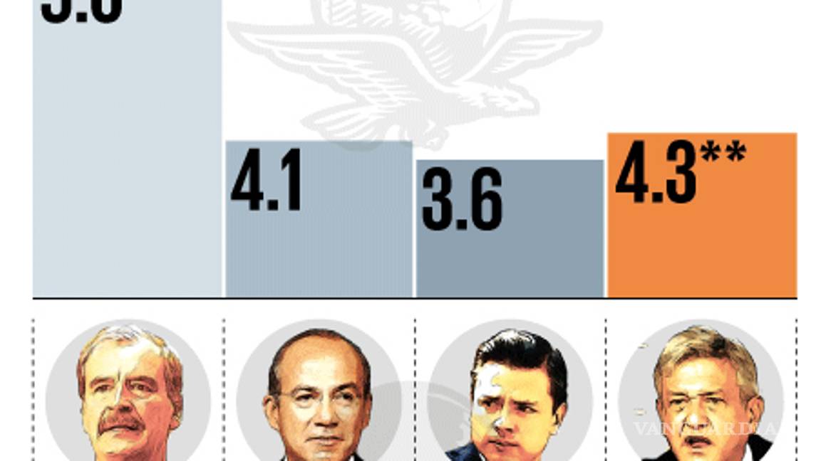 $!Así es como Peña Nieto deja el país a AMLO en materia económica