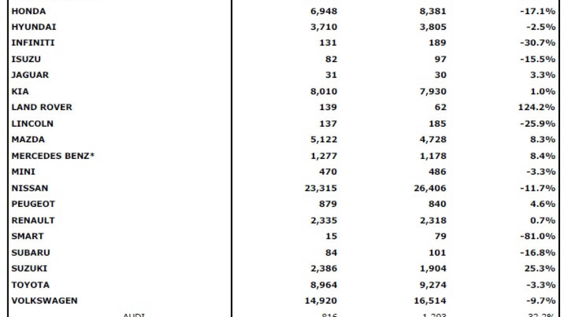 $!Venta de autos en México rompe racha negativa en enero, pero no todo es bueno