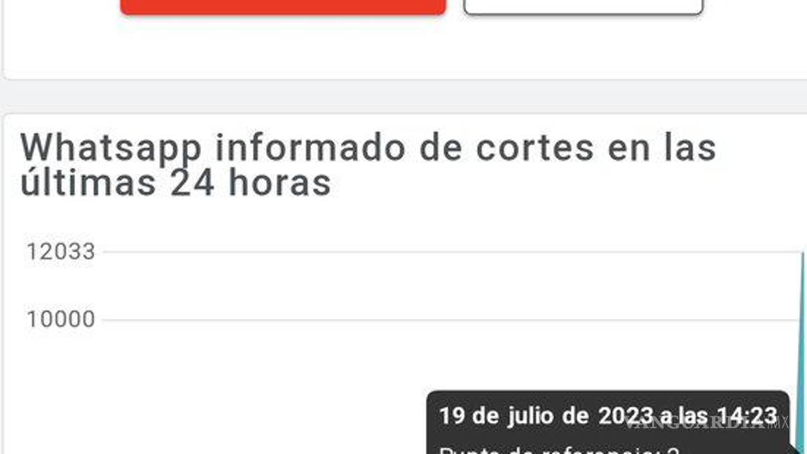 $!No es tu celular o el internet, WhatsApp se cayó; servicio de mensajería sufre fallas