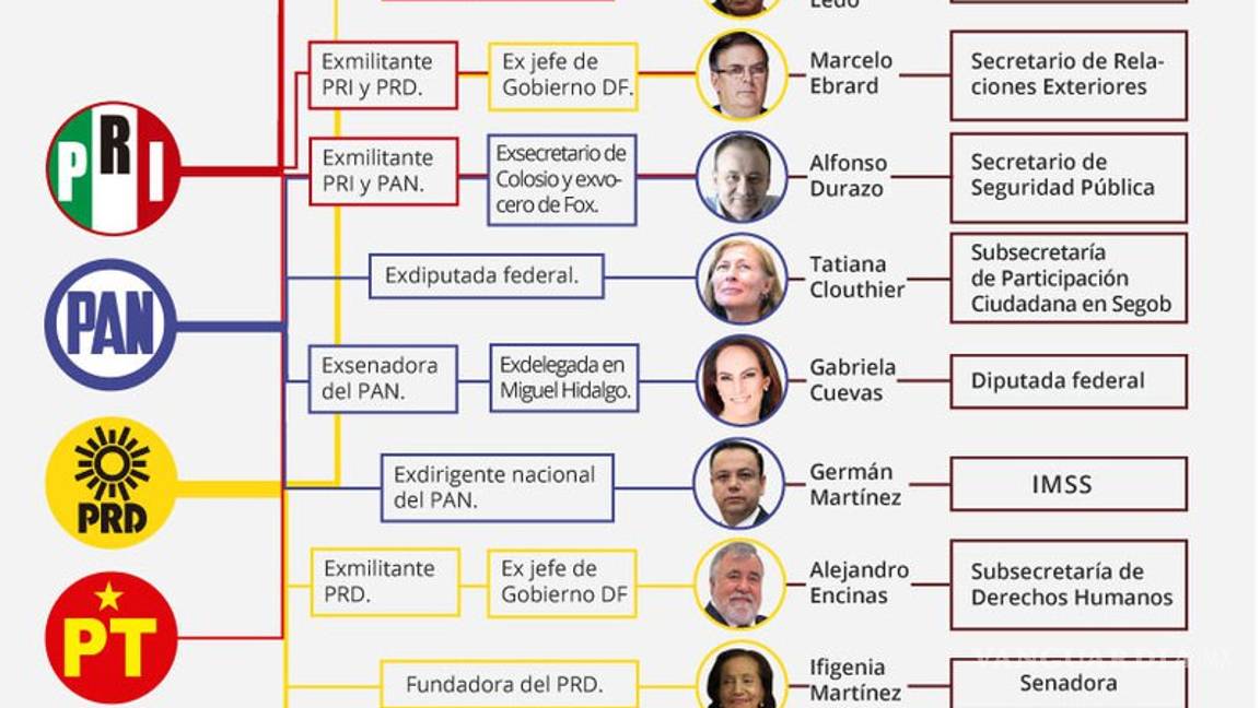 $!AMLO importó a políticos de PRI y PAN para gabinete y Congreso