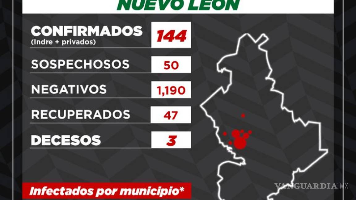 $!3 muertes por coronavirus en Nuevo León, uno venía de Coahuila