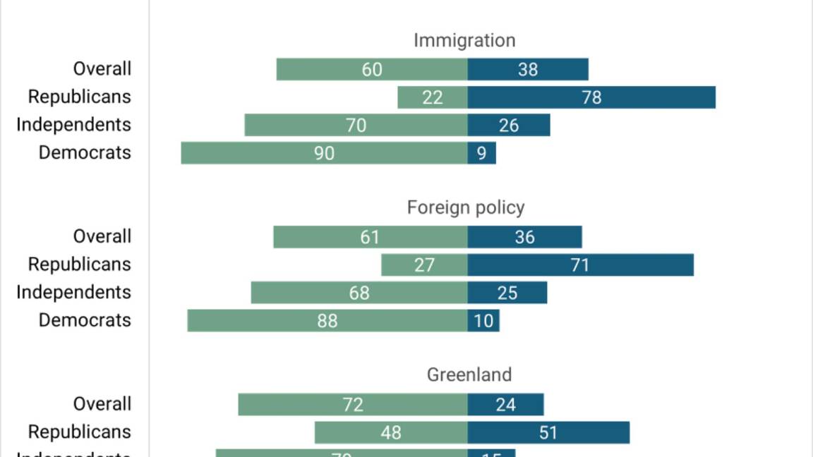 $!Resultados de la encuesta en la que el veinticuatro por ciento de los adultos aprueba la gestión de Trump en Groenlandia; el 72 por ciento la desaprueba.