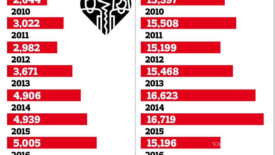 $!En Coahuila se disparan 135% los divorcios... y bodas vienen a la baja