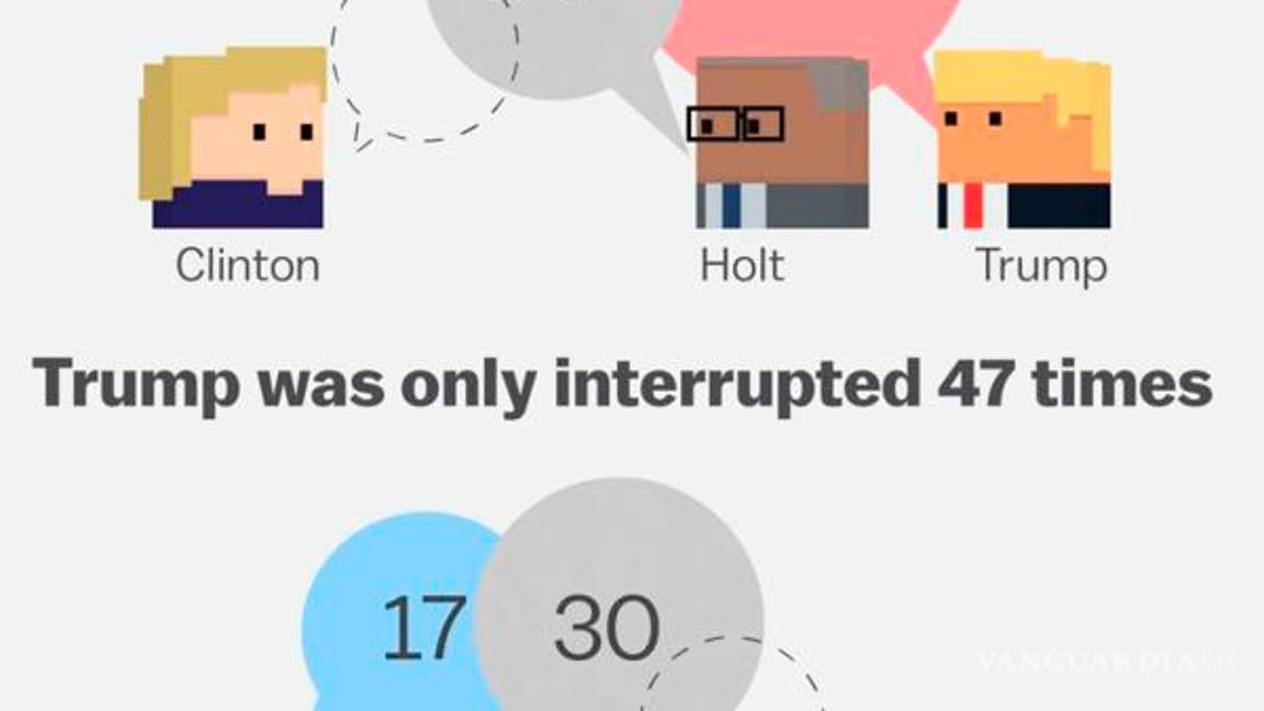 $!Debate entre Donald Trump y Hillary Clinton hizo estallar Facebook y Twitter