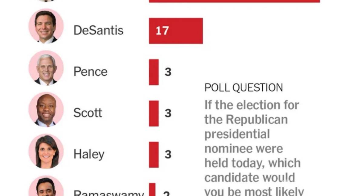 $!Según una encuesta del diario estadounidense The New York Times, Donald Trump se ubica como el gran favorito con un 54 % de apoyo.