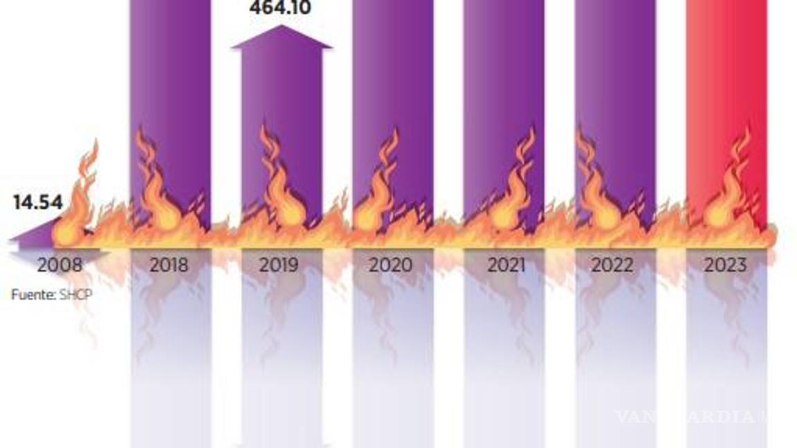 $!Debilidad de ingresos del Gobierno de AMLO provoca que déficit llegará a un billón 52.6 mil mdp