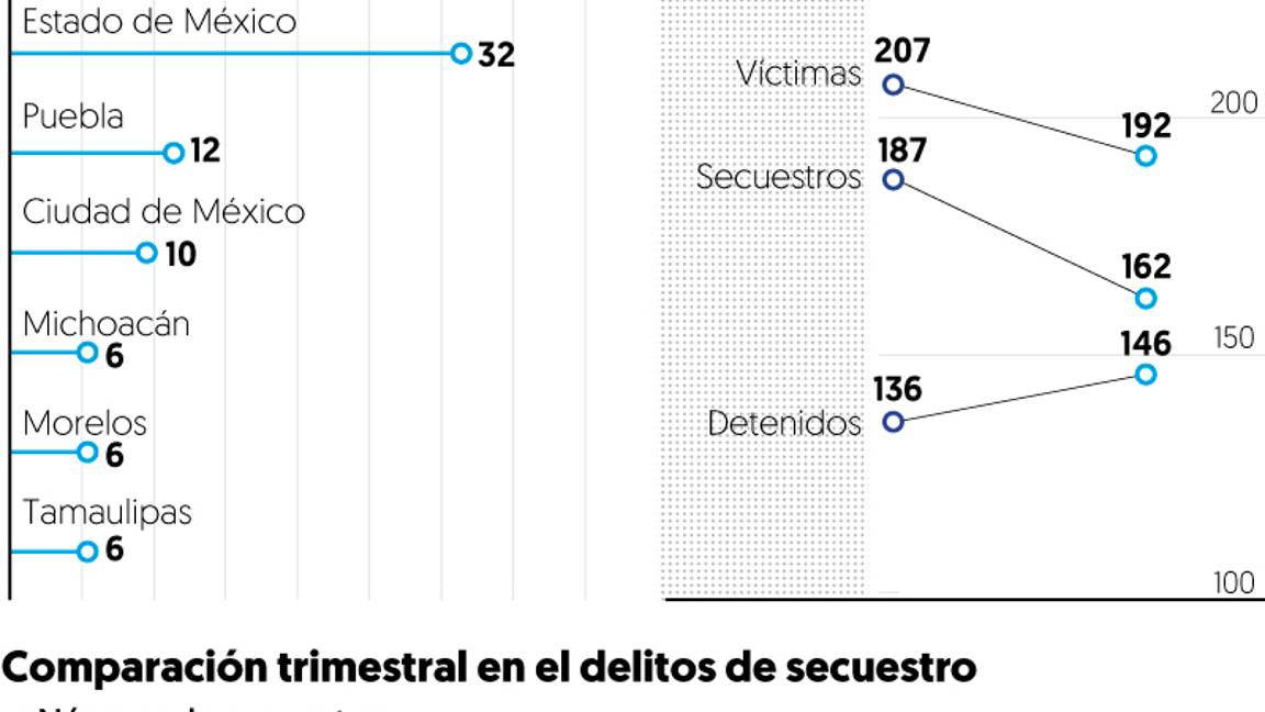 $!Veracruz sigue en primer lugar de secuestros