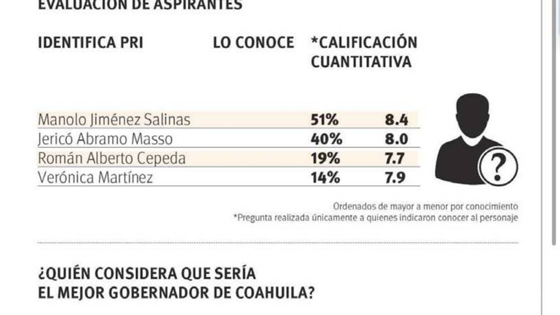 $!Manolo Jiménez encabeza las preferencias según el estudio como el personaje más conocido del PRI y con la calificación cuantitativa más alta.
