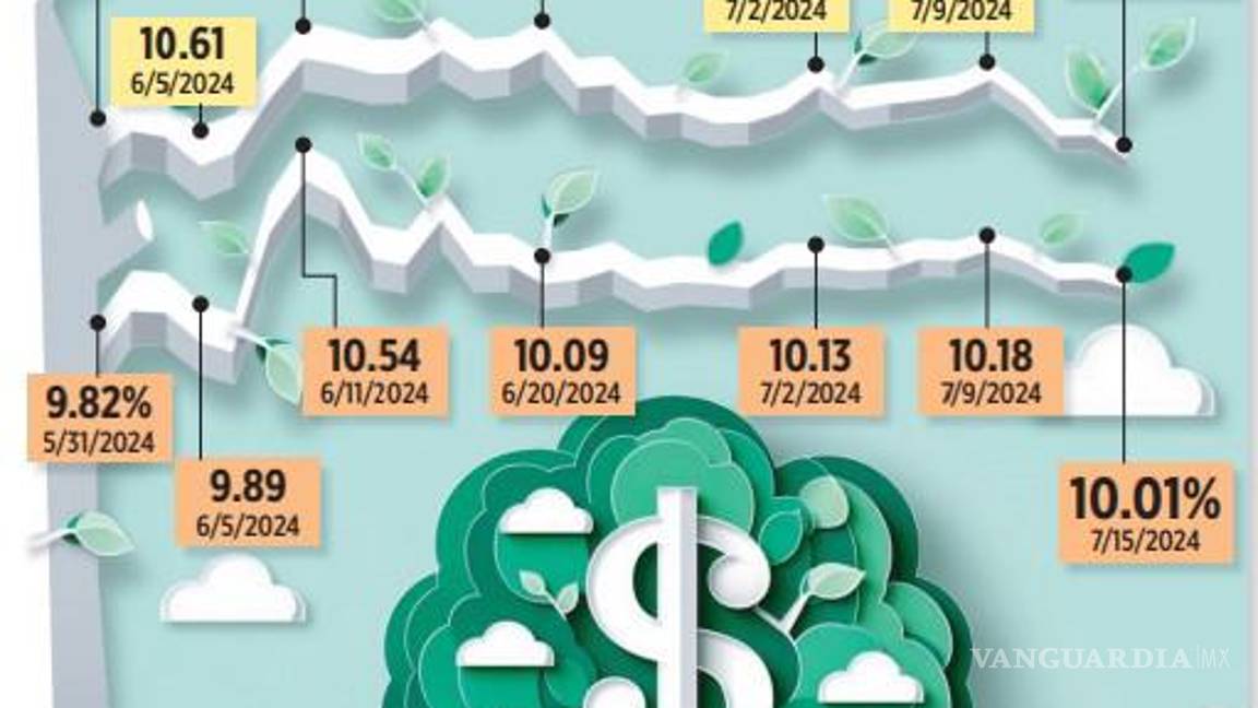 $!Suben tasas de bonos del Gobierno de AMLO alrededor del 10%