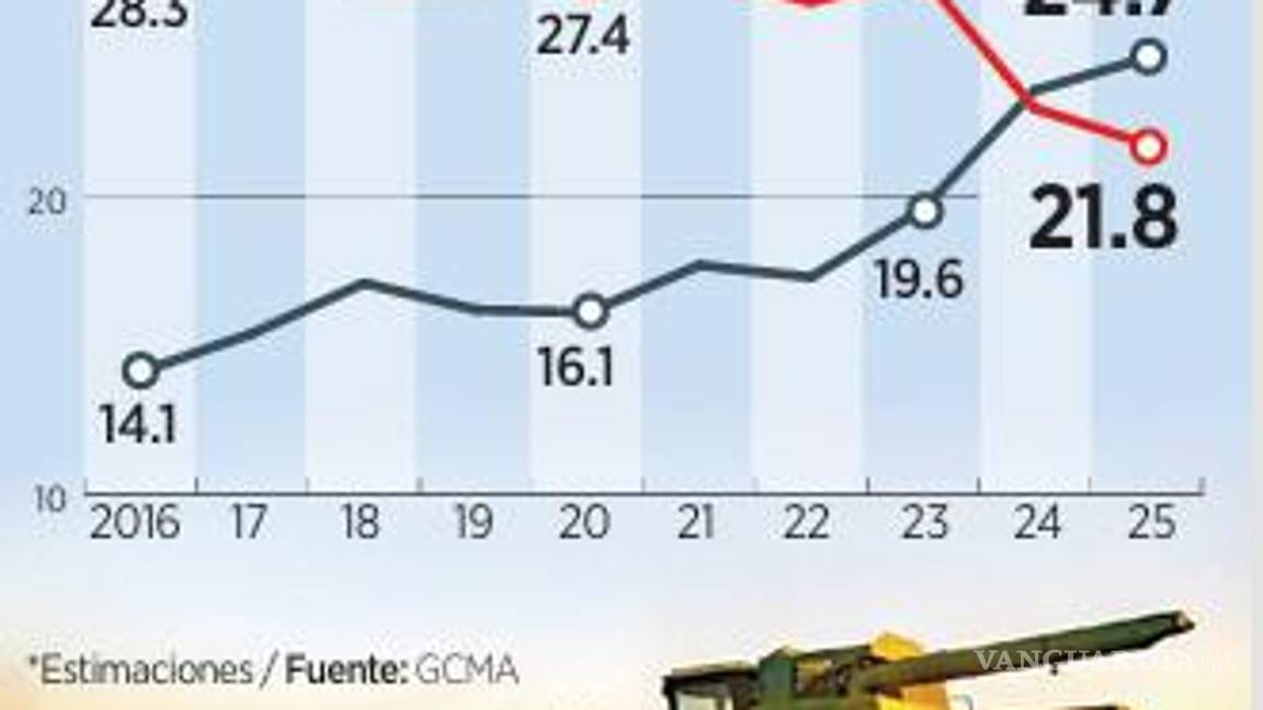 $!Para el Gobierno de Sheinbaum se aleja la meta en maíz