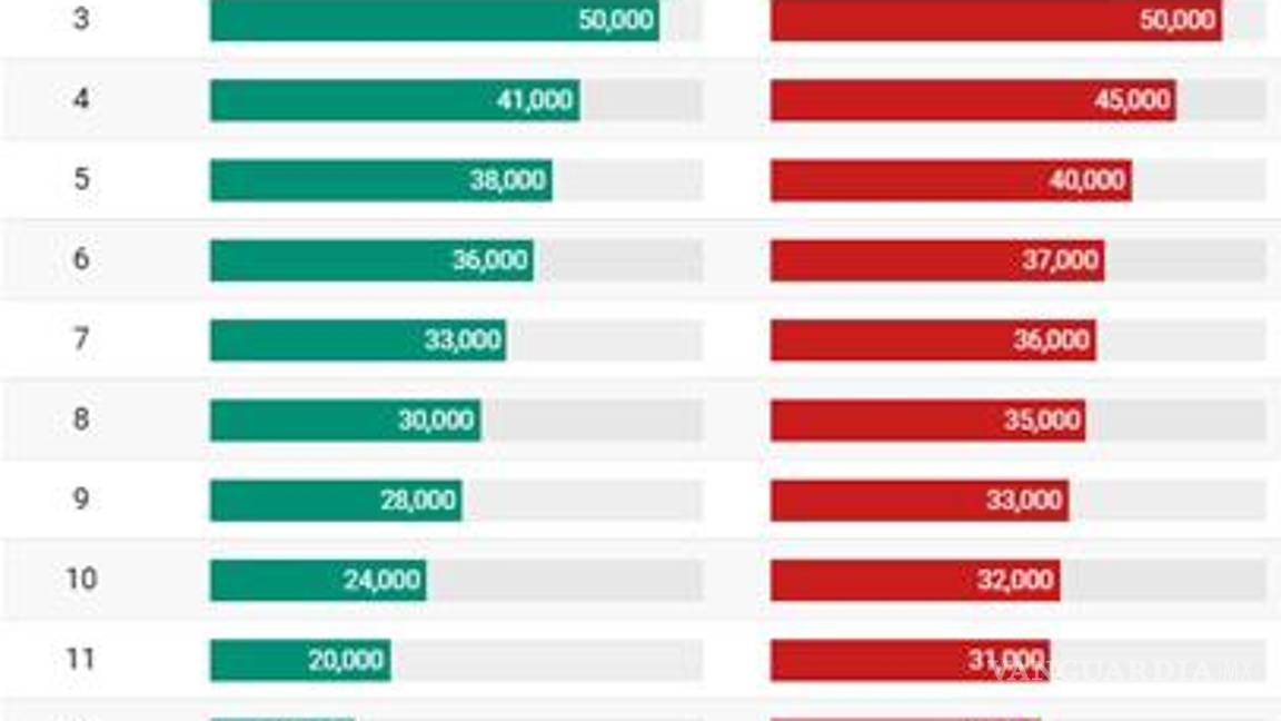 $!Esta es el tabulador que Milenio manejó en su reportaje en torno a la comparativa entre Guevara y Pacheco.