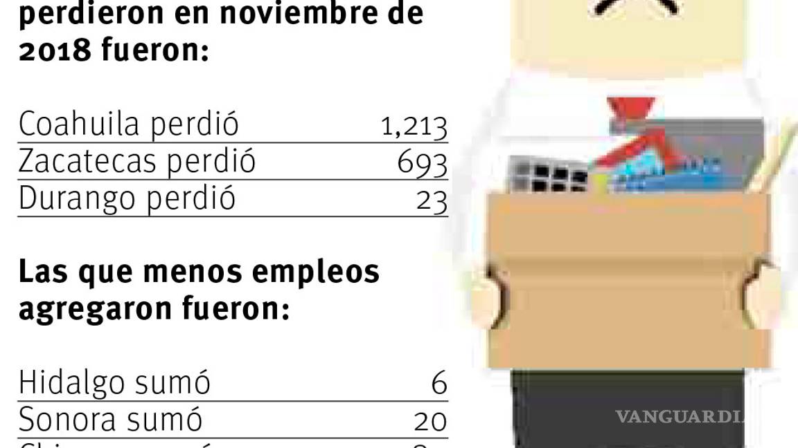 $!Pierde Coahuila 1,213 empleos en noviembre; en primer año del actual Gobierno se sumaron 29,101