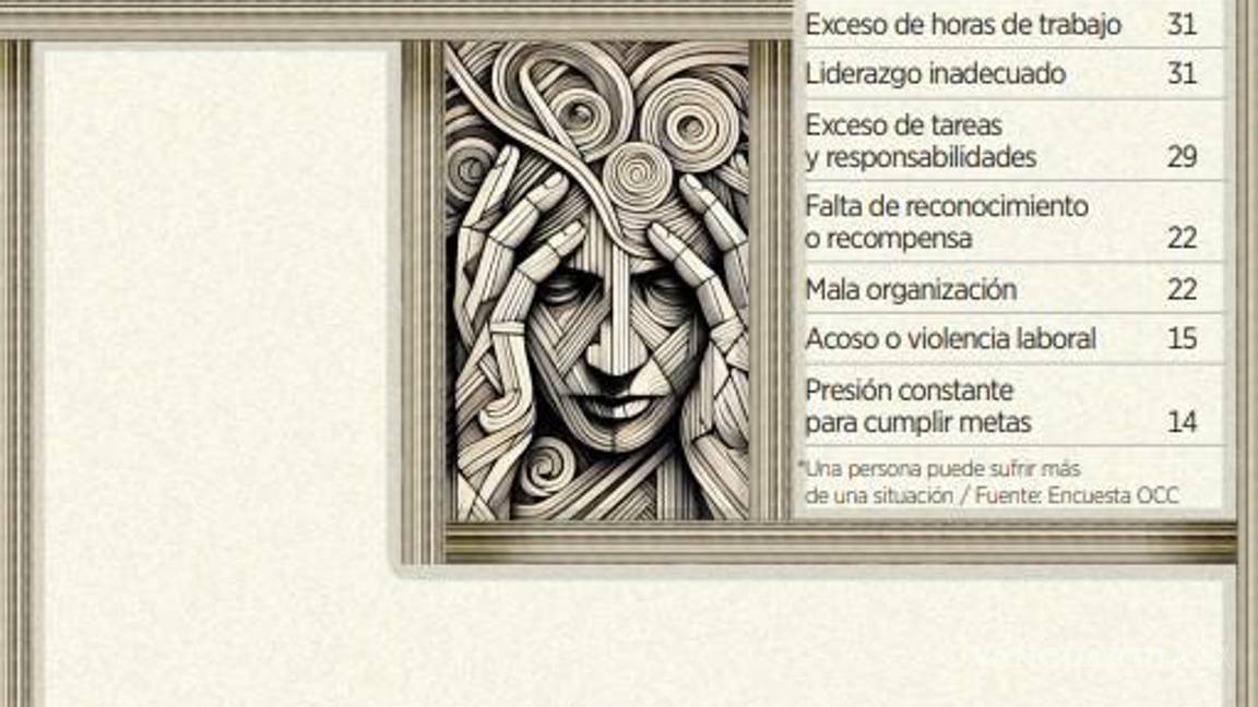 $!Subirá 15% costo de la salud mental para las empresas