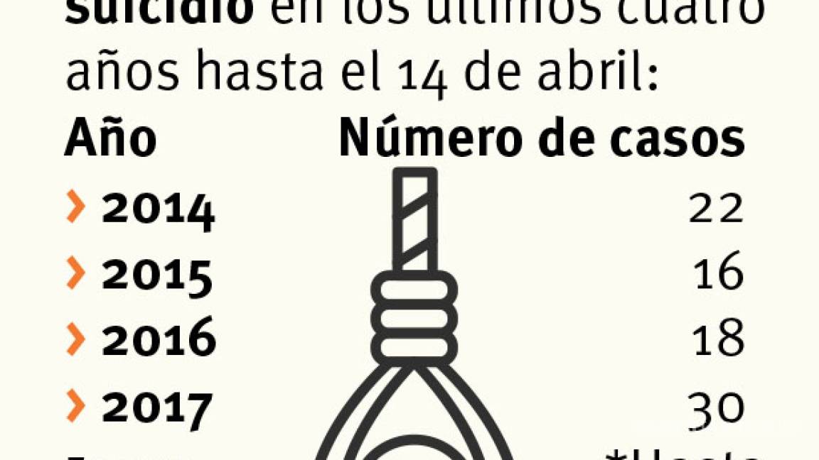 Se disparan 66% suicidios en Región Sureste de Coahuila