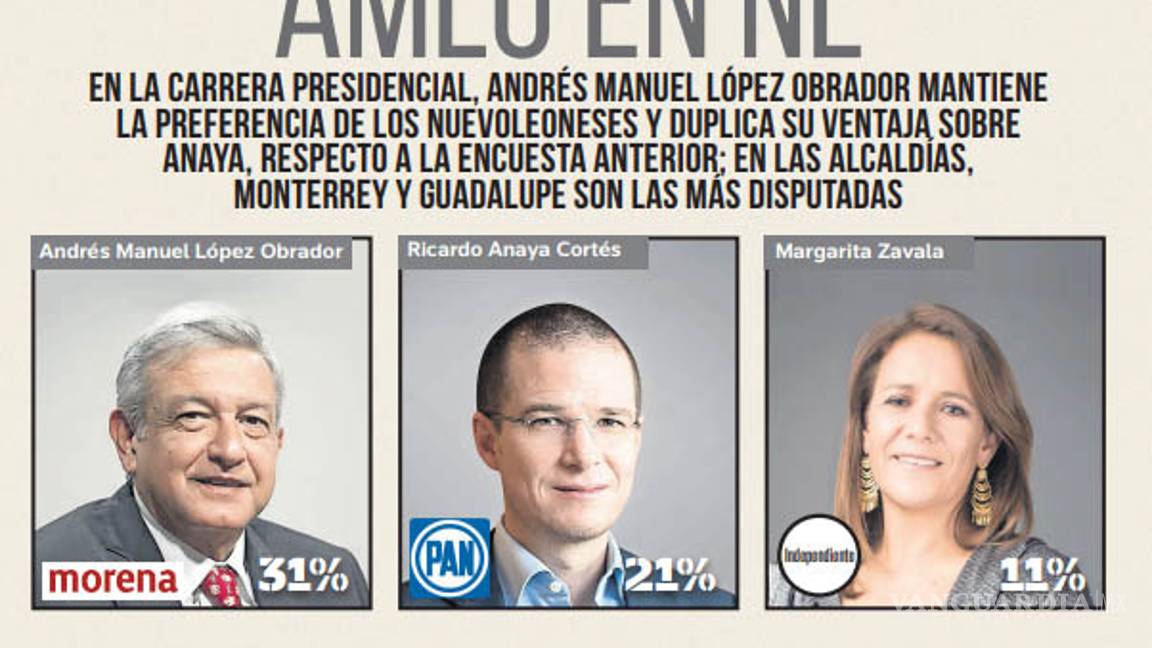 $!En Nuevo León, donde en las presidenciales las ganan PAN o PRI, hoy aventaja AMLO