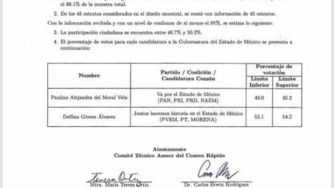 $!Delfina Gómez, virtual gobernadora del Edomex, conteo rápido le da triunfo