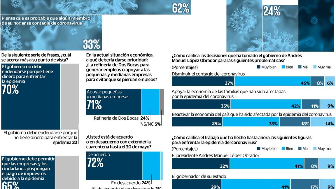 $!Prevén 70% de los mexicanos disminución en sus ingresos, revela encuesta