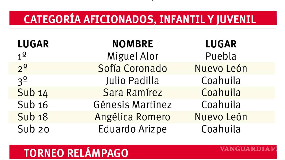 $!Amos de la estrategia en Estatal de Ajedrez