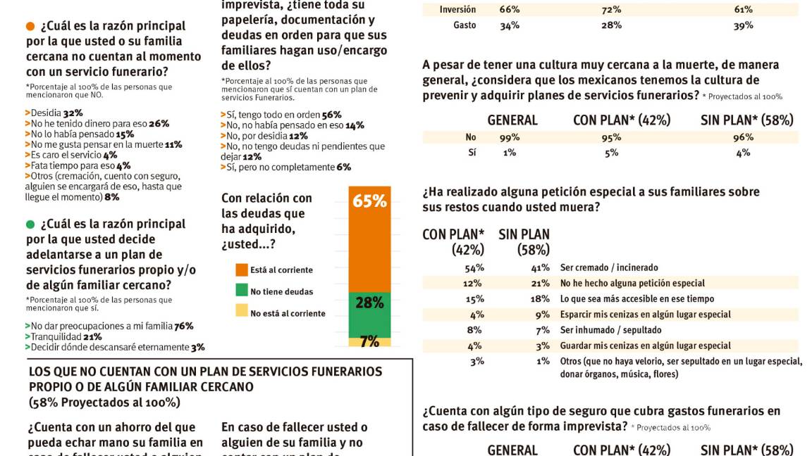 $!Risa y llanto: las dos caras de la muerte, tradición sin prevención para los gastos del viaje sin retorno