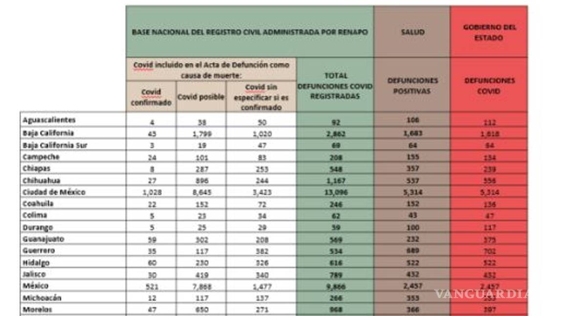 $!Renapo registra 90 por ciento más muertes por COVID-19 que Salud