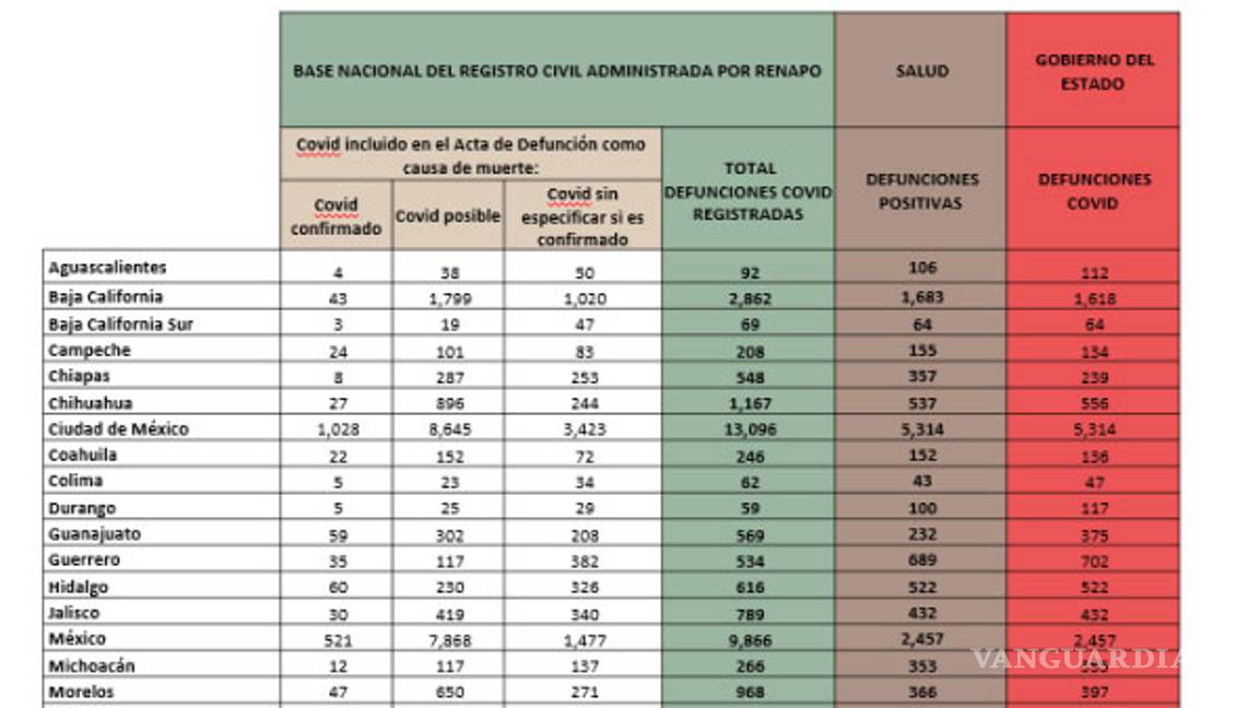 $!México tendría casi el doble de muertes por COVID-19 de las reportadas