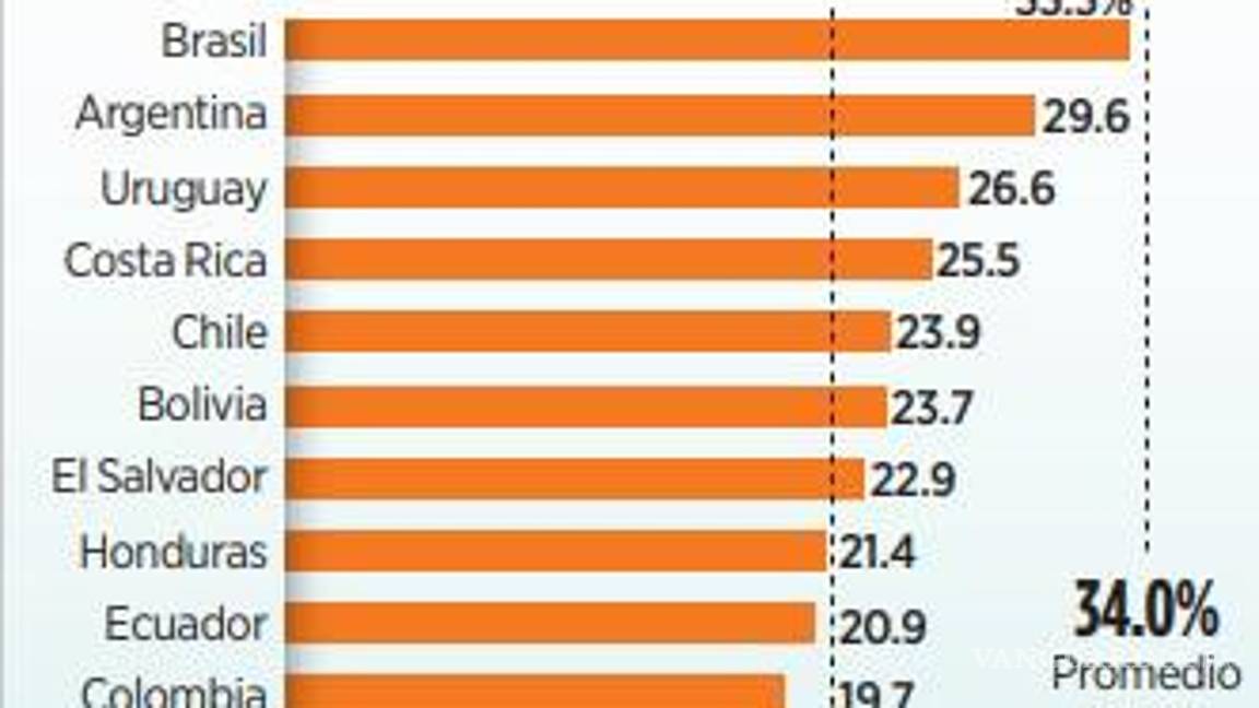 $!Urgen se realice una reforma fiscal durante el sexenio de Sheinbaum