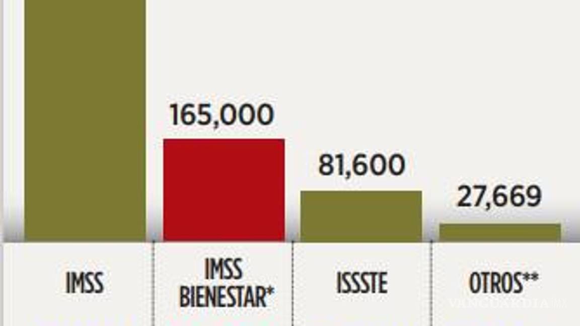 $!Gobierno de Sheinbaum prioriza recursos a IMSS Bienestar