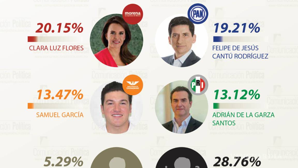 $!Morena aventaja en 13 estados a un año de las elecciones: encuesta