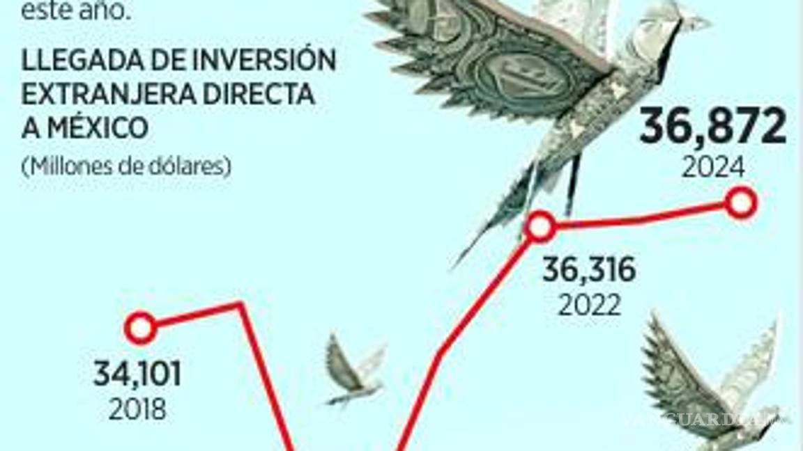 $!Anticipan menor IED en este año por aranceles y factores internos