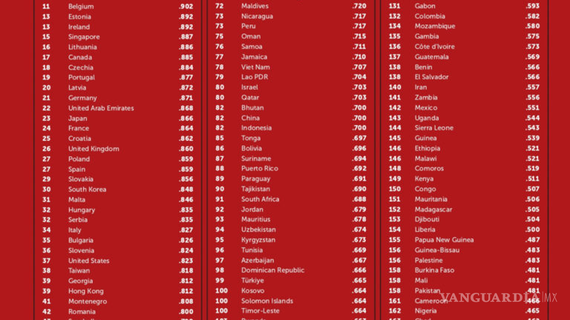 $!México bajó 54 lugares en lista de mejores países para mujeres