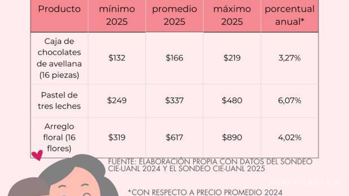$!Suben precios de los regalos del 10 de Mayo en Nuevo León, revela UANL