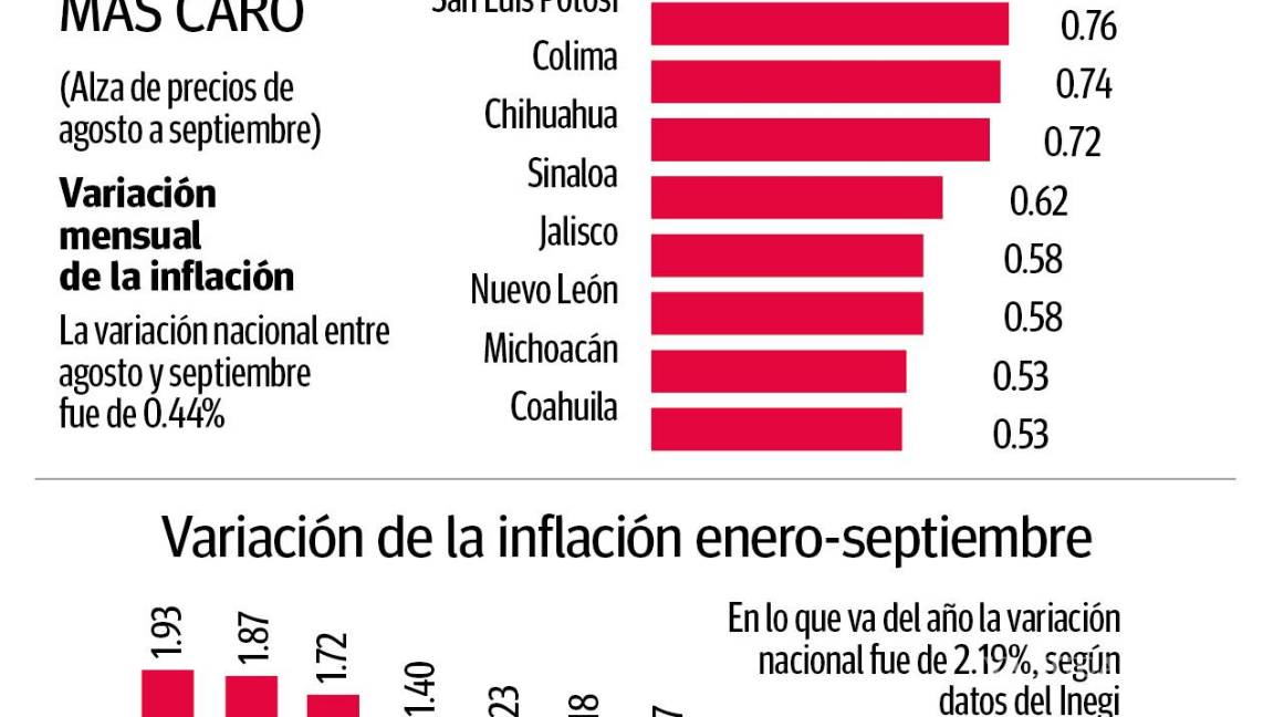 $!Inflación, con desempeño dispar en los diferentes estados del país