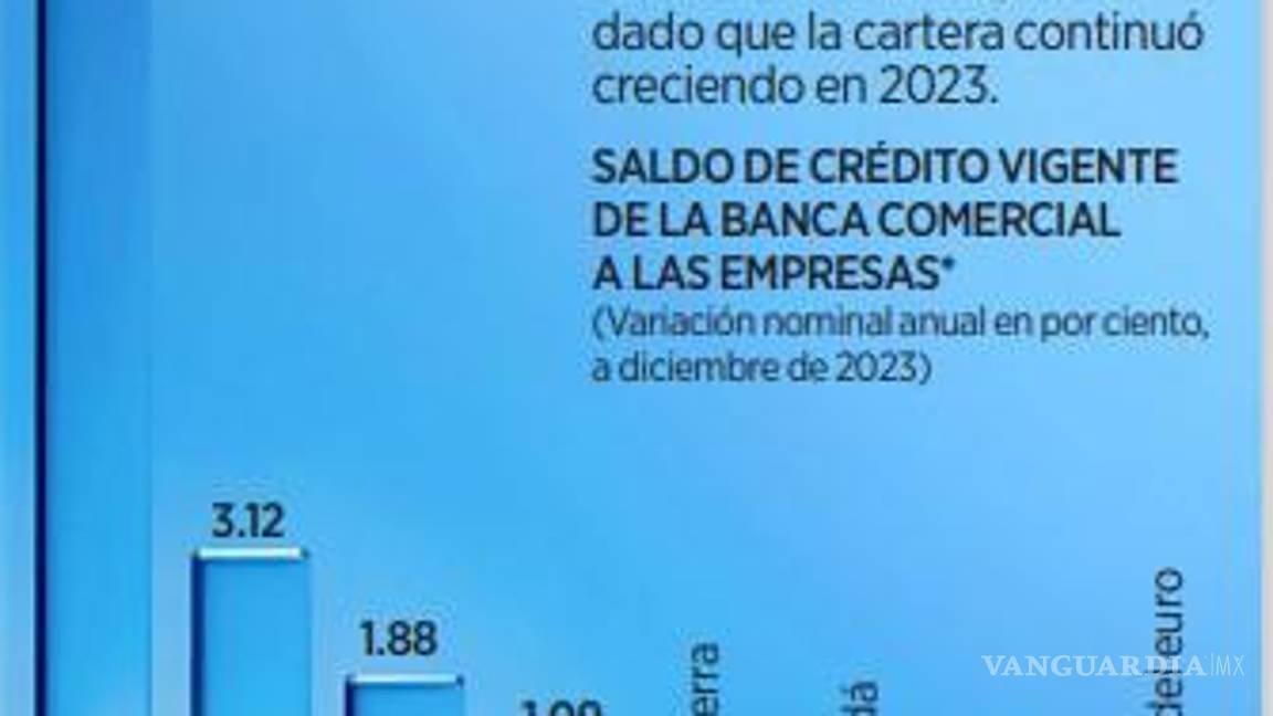 $!Detona nearshoring crédito a empresas