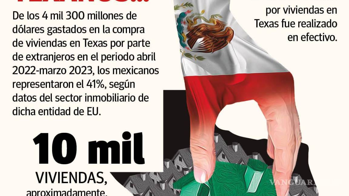 $!Acaparan mexicanos compras de viviendas en Texas con mil 763 millones de dólares