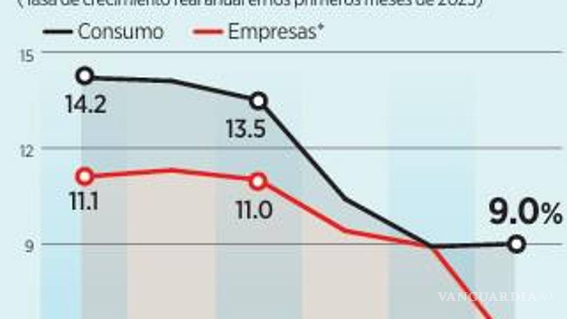$!Afectan aranceles crédito a negocios