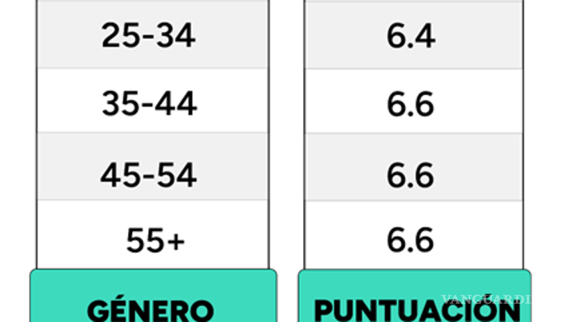 $!Los hombres son más comunicativas que las mujeres.