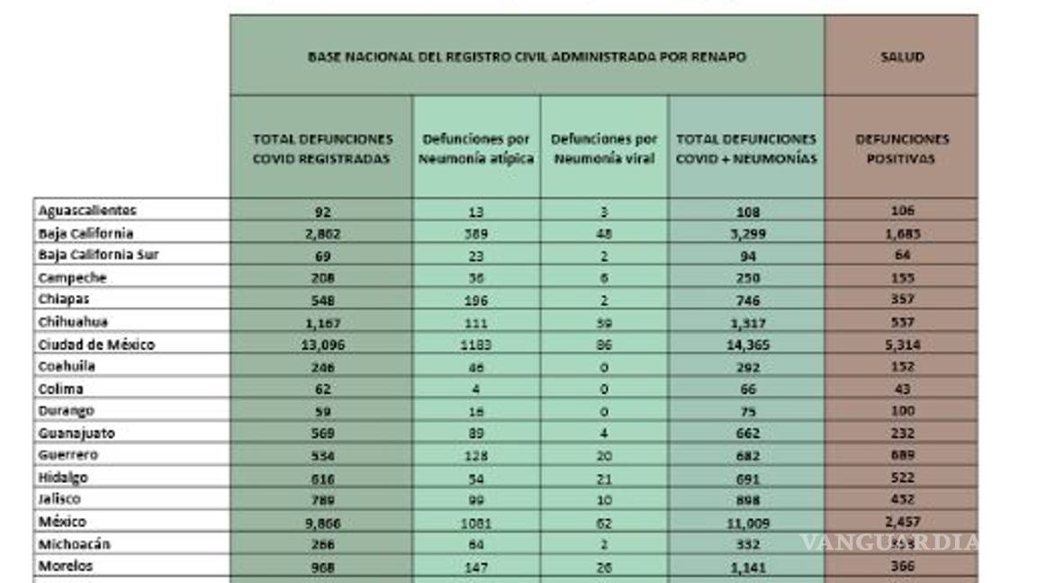 $!Renapo registra 90 por ciento más muertes por COVID-19 que Salud