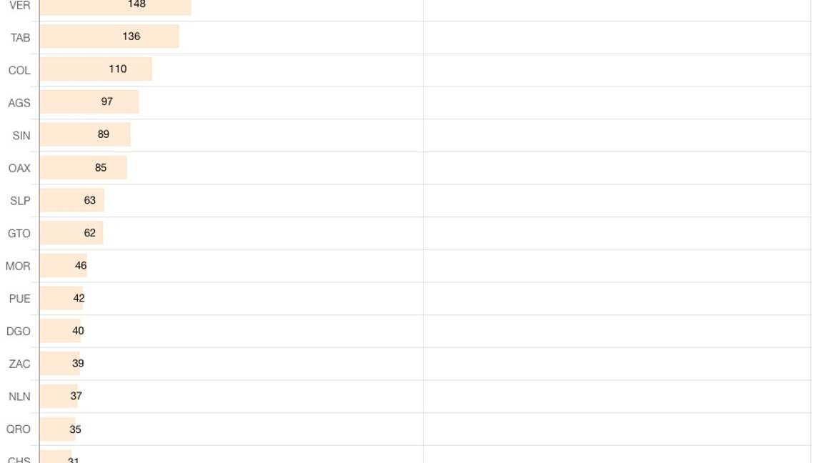 $!"Observatorio contra la tortura” va contra la pasividad de autoridades en México