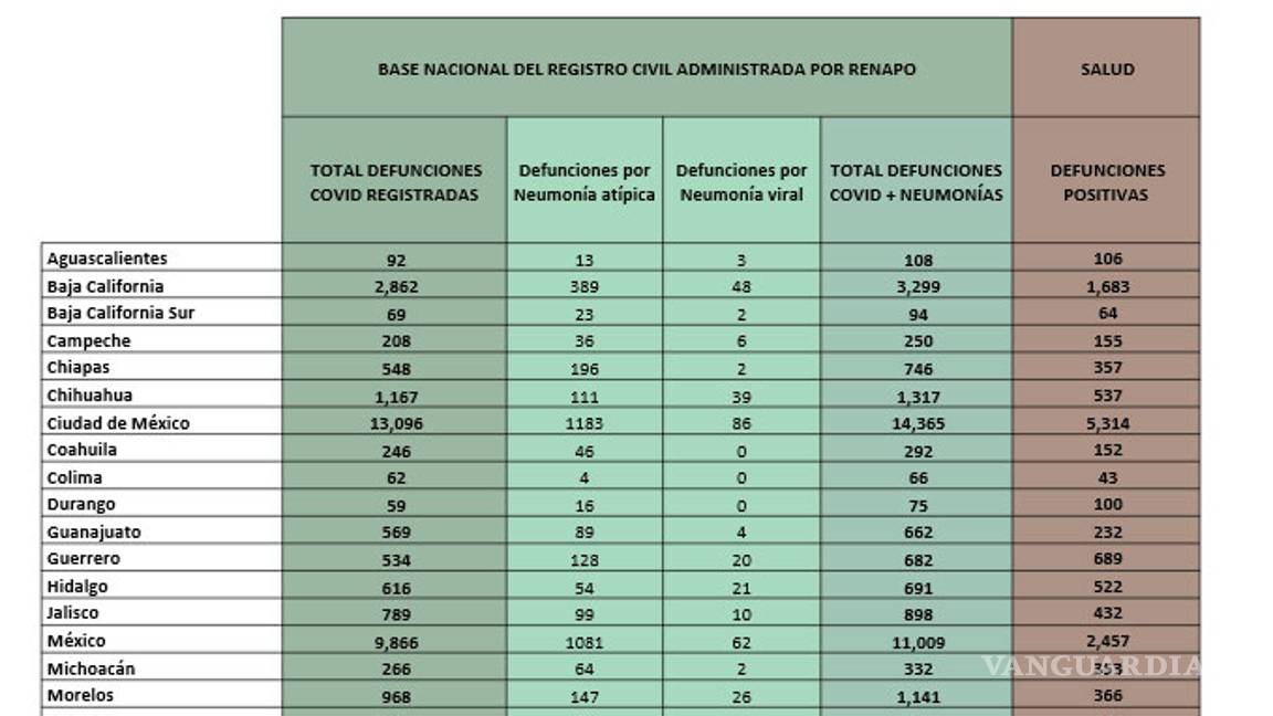 $!México tendría casi el doble de muertes por COVID-19 de las reportadas