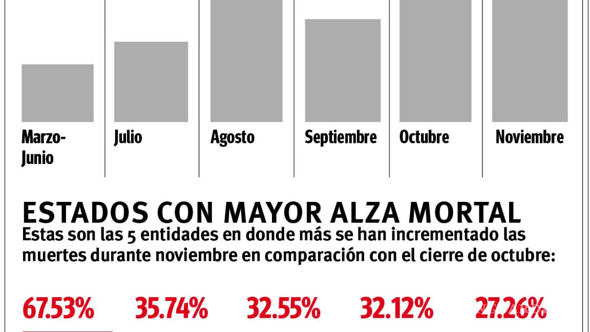$!Escala noviembre como el mes con más muertes por COVID-19 en Coahuila