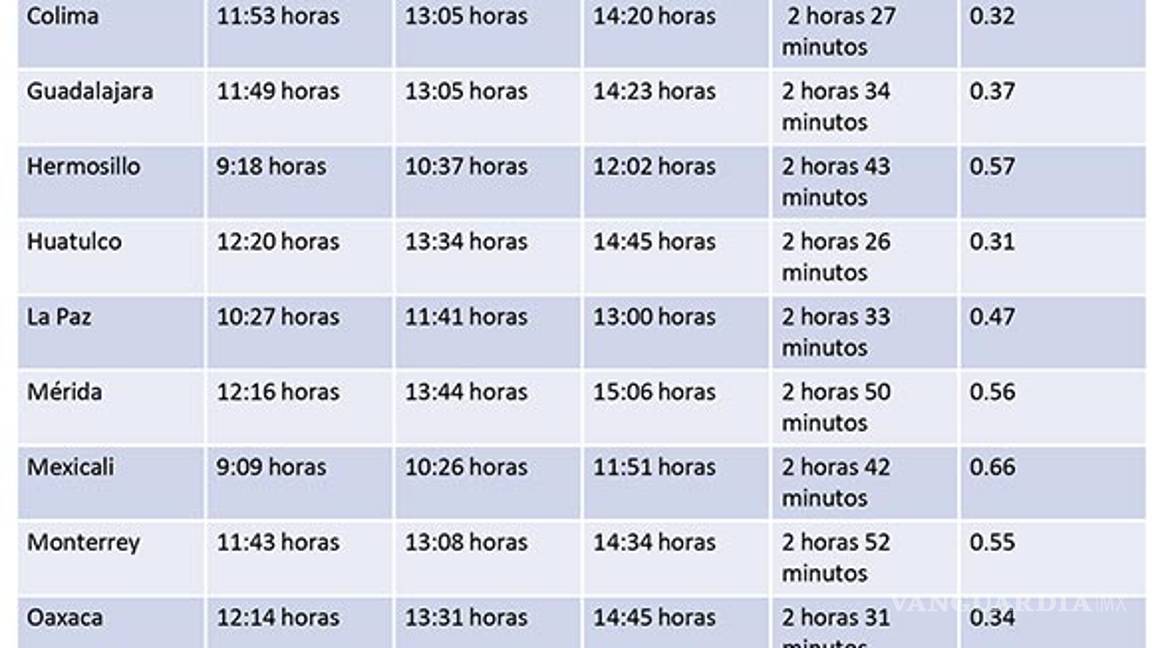 $!¿A qué hora podrás ver el eclipse solar en Saltillo y en tu ciudad?